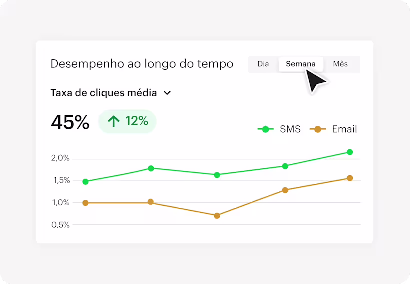 Gráfico da taxa média de cliques no período