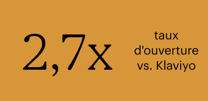 Taux d’ouverture 2,7 fois supérieurs à ceux de Klaviyo