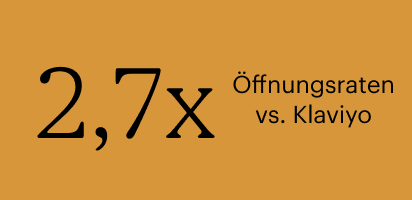 2,7-fache Öffnungsraten im Vergleich zu Klaviyo