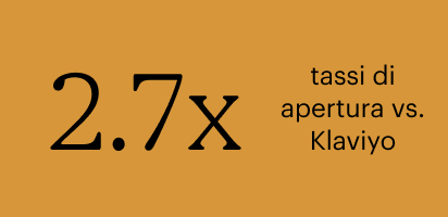 2,7x tassi di apertura rispetto a Klaviyo