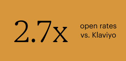 2.7x open rates vx. Klaviyo